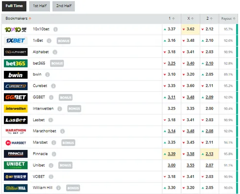 El pronostico de las casas de apuestas para el juego entre Alajuelense y Sporting (Fuente: Oddsportal)
