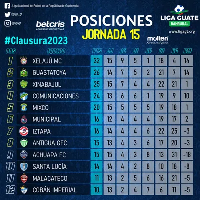 La tabla de posiciones de la Liga Nacional de Guatemala tras 15 jornadas (
