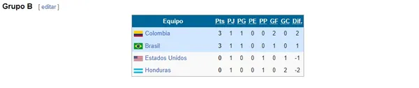 Así está el Grupo B.
