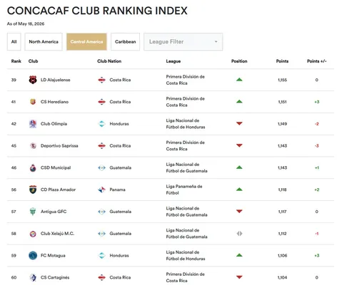 Ranking de Concacaf deja mal parado a Saprissa - Concacaf