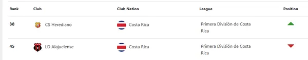 Alajuelese volvió a bajar en el ranking Concacaf (Concacaf).