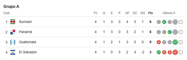 Así están las posiciones del Grupo A de las Eliminatorias Concacaf al Mundial 2026. (Google)