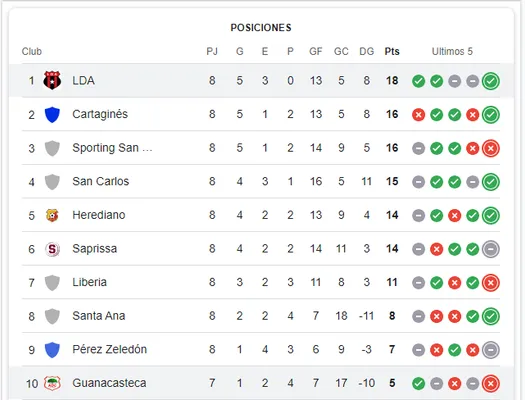 Así marcha la tabla en el Torneo Apertura 2024