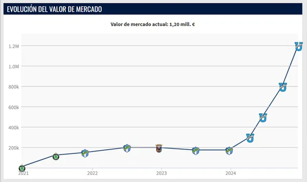 La evolución en el valor de mercado de Azarías Londoño (Transfermarkt.com).