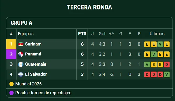 Así está el Grupo A (Promiedos).