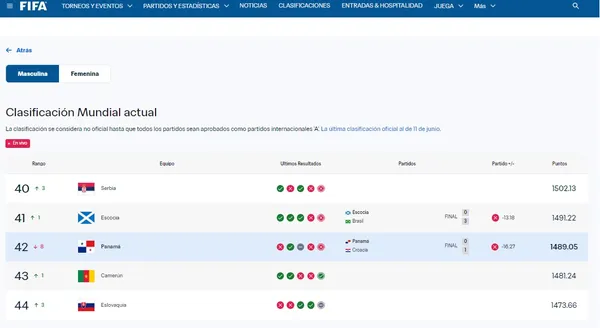 FIFA actualizó su ranking donde Panamá ha caído 8 puestos.