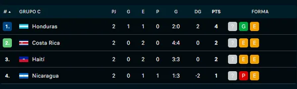 Grupo C de la ronda final de las Eliminatorias Concacaf