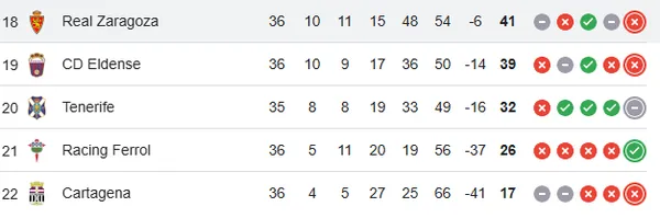 Tabla de la Segunda División de España.