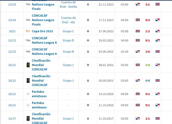 La preocupante mala racha de Costa Rica ante Panamá (Transfermarkt).