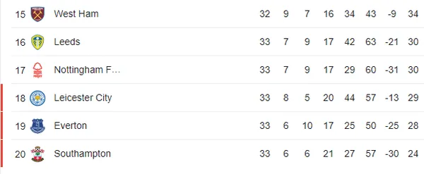 Parte baja de la Tabla de Posiciones de la Premiere League (Google)
