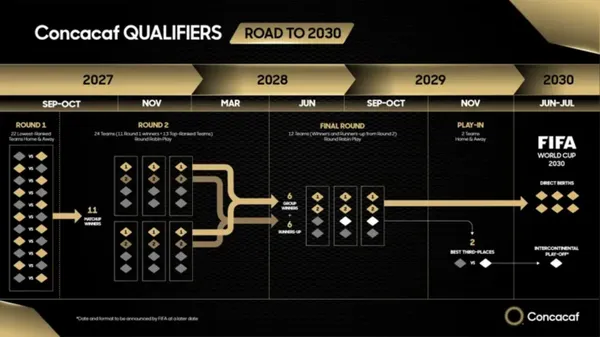 El camino al Mundial 2030 según la FIFA y Concacaf.