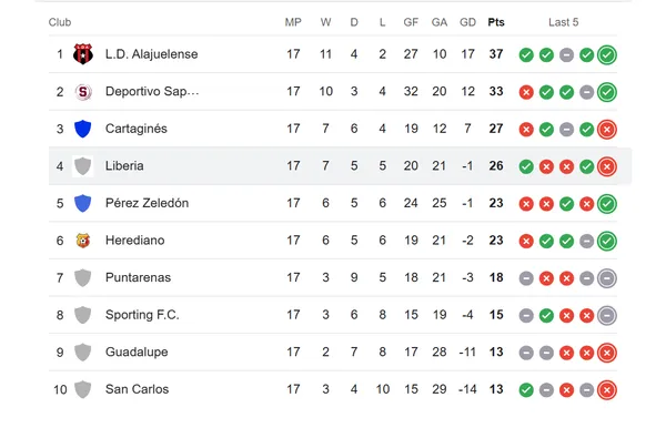 Así está la tabla del Apertura 2025 ahora mismo (Google).
