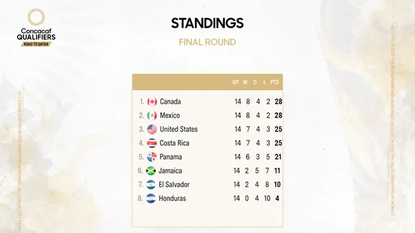 La tabla de posiciones definitiva del Octogonal Final rumbo a Qatar 2022 (