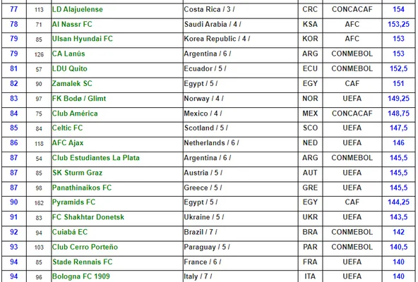 Nueva actualización del ranking IFFHS