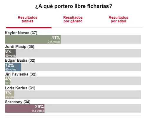 El último corte de la encuesta de Sport tiene a Keylor Navas como favorito. (Diario Sport)