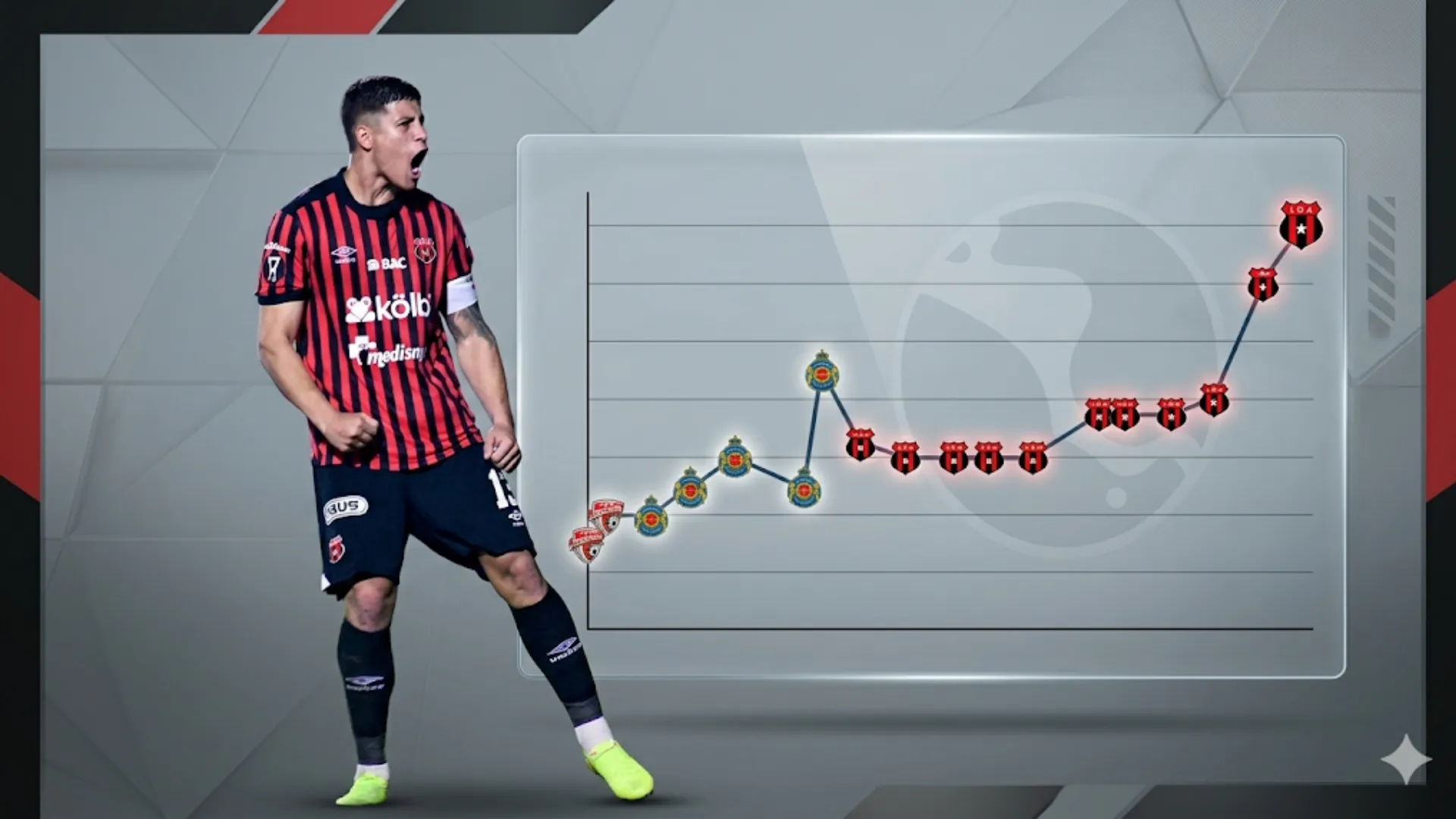 Alexis Gamboa dispara su valor de mercado y Alajuelense se frota las manos por su futuro en Europa: "Opciones reales"