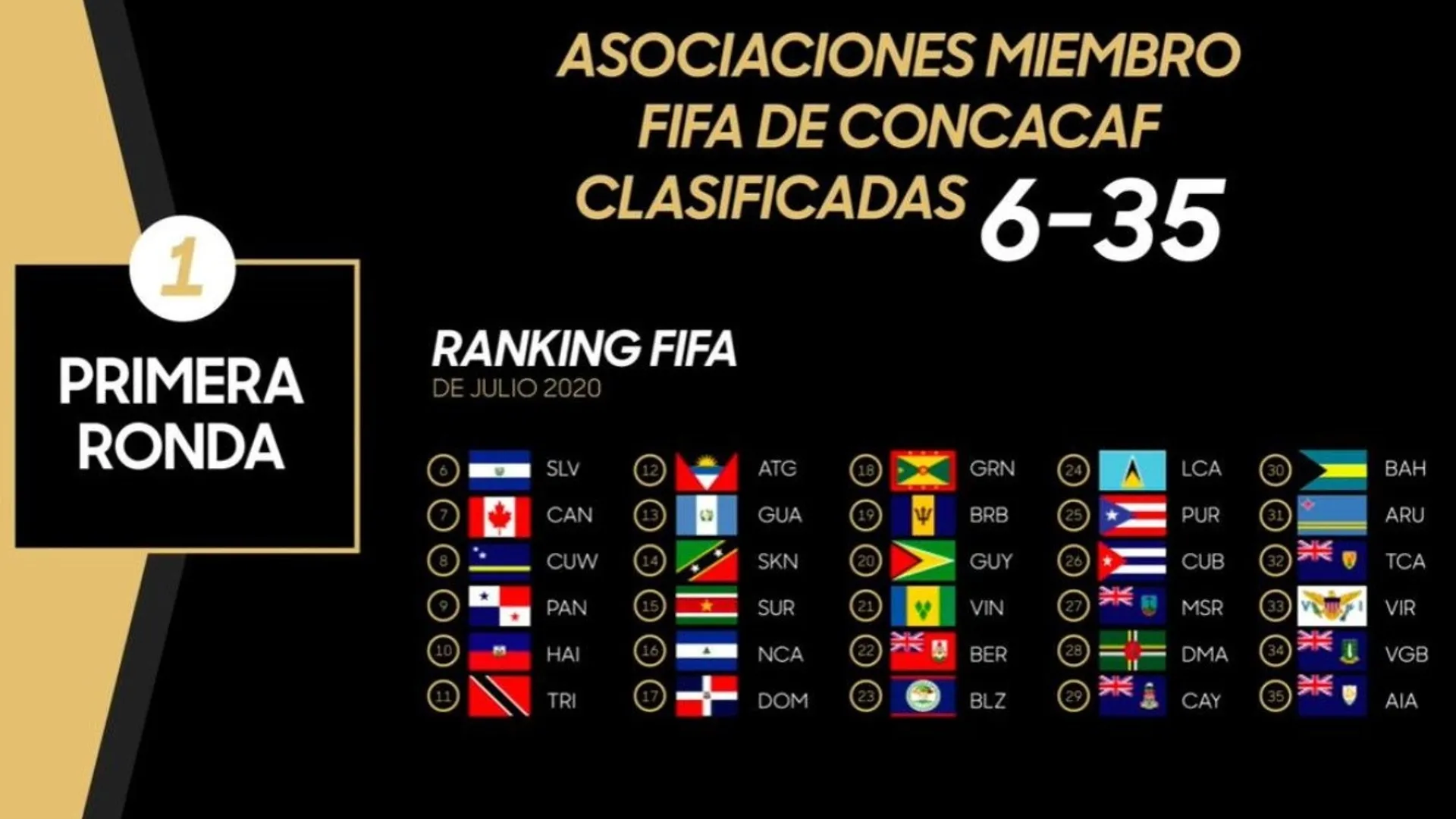 FIFA reprograma el sorteo de las eliminatorias Concacaf