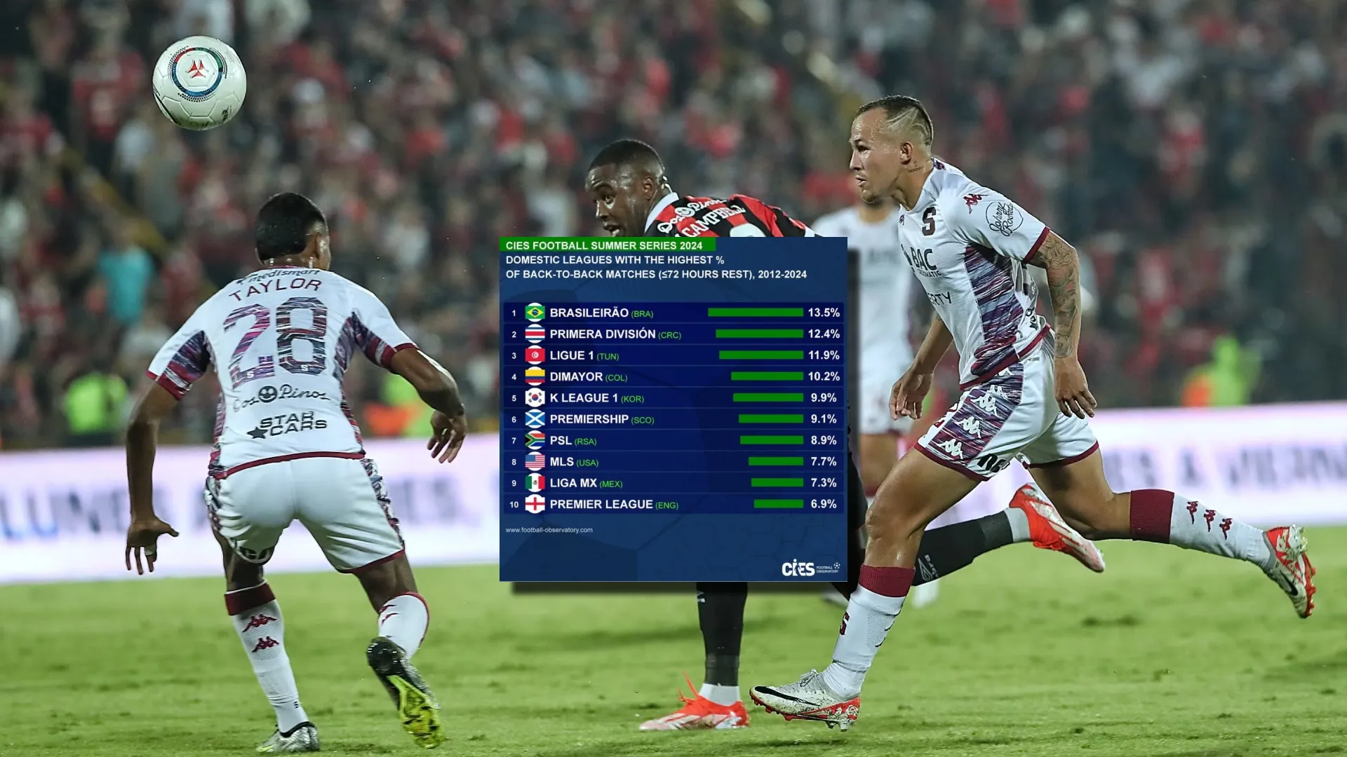Costa Rica está solamente por debajo de Brasil.