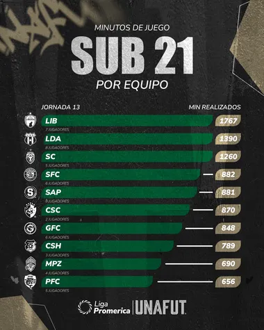 La tabla de minutos Sub-21 antes de la fecha 14 (Unafut).