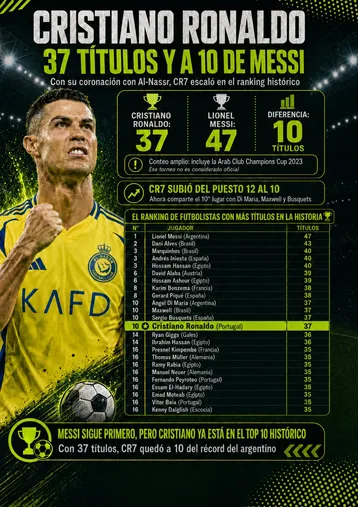 Cristiano Ronaldo todavía está lejos de Messi.
