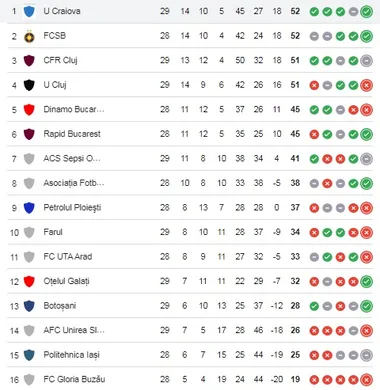 U Cracovia es líder de la Liga de Rumanía por diferencia de goles y un partido más que el FCSB.