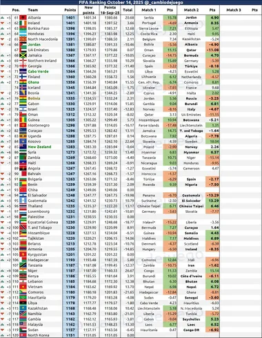 Así quedará el ranking FIFA. (@_cambiodejuego)