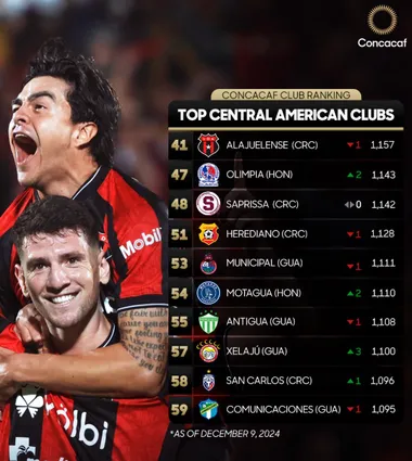 Alajuelense continúa en lo más alto de Centroamérica a nivel Concacaf. (
