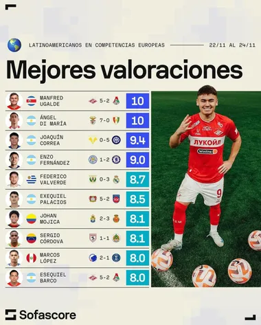 Datos de SofaScore sobre Manfred Ugalde.