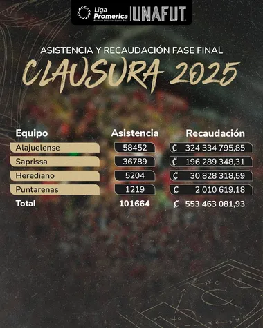 Asistencia y recaudación de la fase final (Unafut).