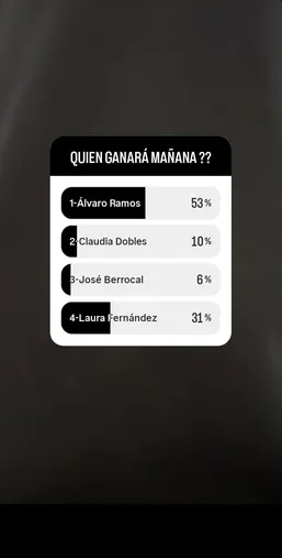 Así marcha el sondeo de Keylor Navas en Instagram al momento de publicación de esta nota. (
