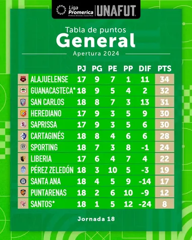 La tabla de posiciones actualizada (Unafut).