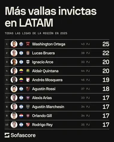 El ranking que lidera Washington Ortega.