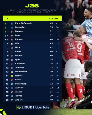 La tabla de posiciones de la Ligue 1 tras 26 jornadas, con el PSG líder (