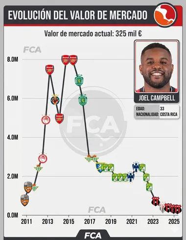 Así evolucionó el valor de mercado de Joel Campbell.