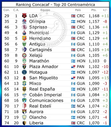 Así se proyecta el ranking de clubes de Concacaf.