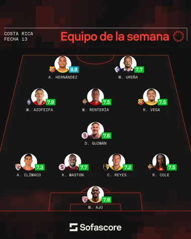 David Guzmán en el once ideal de la fecha 13 en Costa Rica 