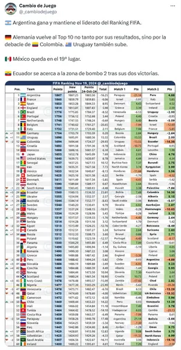 El adelanto de lo que será el ranking FIFA. (X.com)