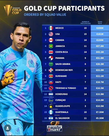 Guatemala sufre la abismal diferencia económica en su plantilla para con las demás de Concacaf en Copa Oro.