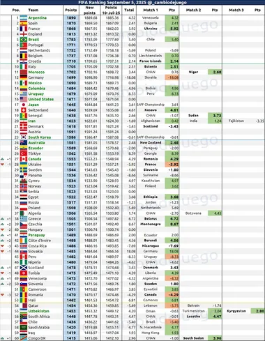 Costa Rica caerá en el ranking FIFA (Cambio de Juego).