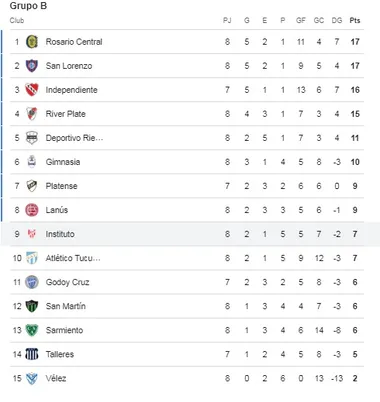 Este es el lugar que ocupa el Instituto de Pedro Troglio en la Liga Argentina.
