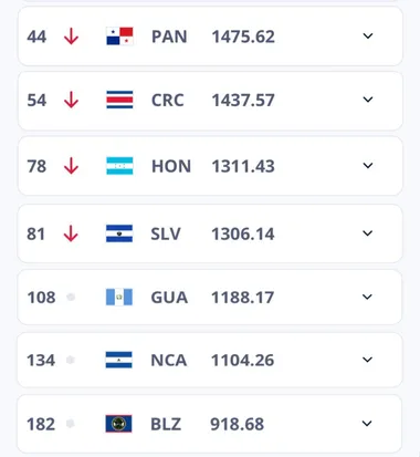 La posición de los centroamericanos en el Ranking FIFA de febrero 2024