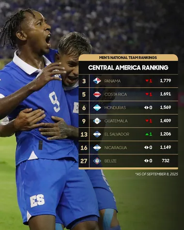 El Salvador fue la única selección que se metió en el Top 10 de Centroamérica.