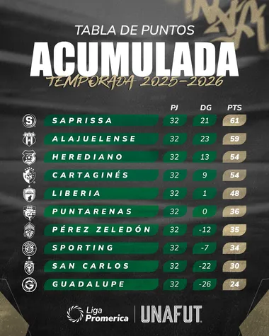 Saprissa lidera la tabla acumulada de la temporada (Unafut).