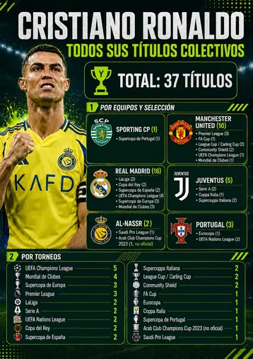 Los números de Cristiano Ronaldo son impresionantes.