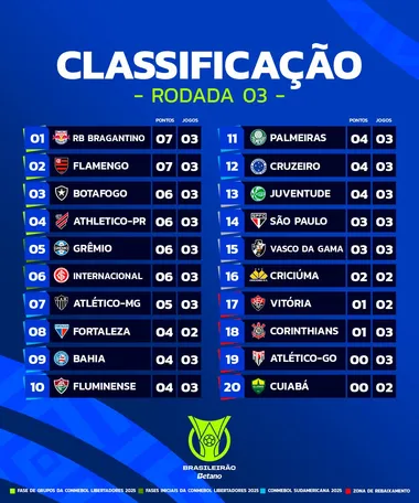 La tabla de posiciones del Brasileirao luego de tres jornadas (
