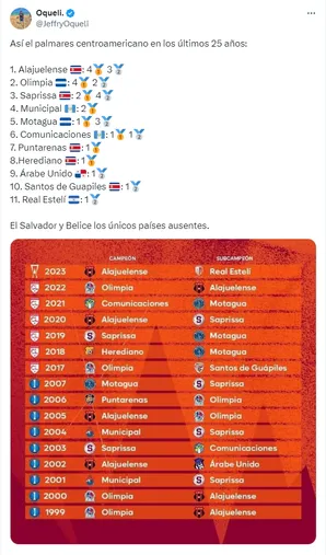 El ranking del último cuarto de siglo a nivel Concacaf.
