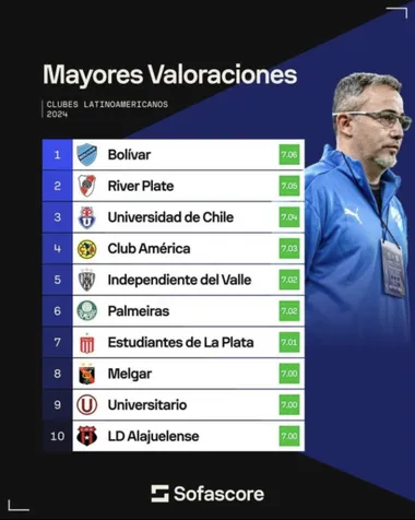 El ranking de Sofascore con las valoraciones de los mejores equipo latinoamericanos. (