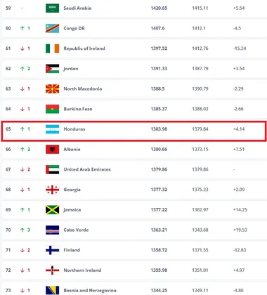 Honduras subió un puesto en el Ranking.