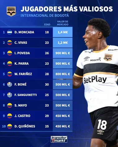 Dereck Moncada es el jugador más caro del Inter de Bogotá.