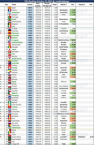 Costa Rica estaría escalando en el ranking FIFA.